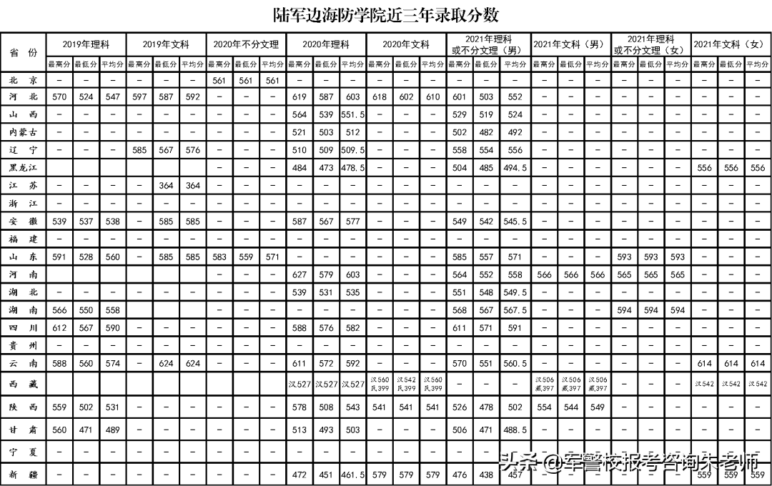 中央陆军军官学校分数线（重磅！2022年高考家长须知！全军27所军校近3年录取分数线）