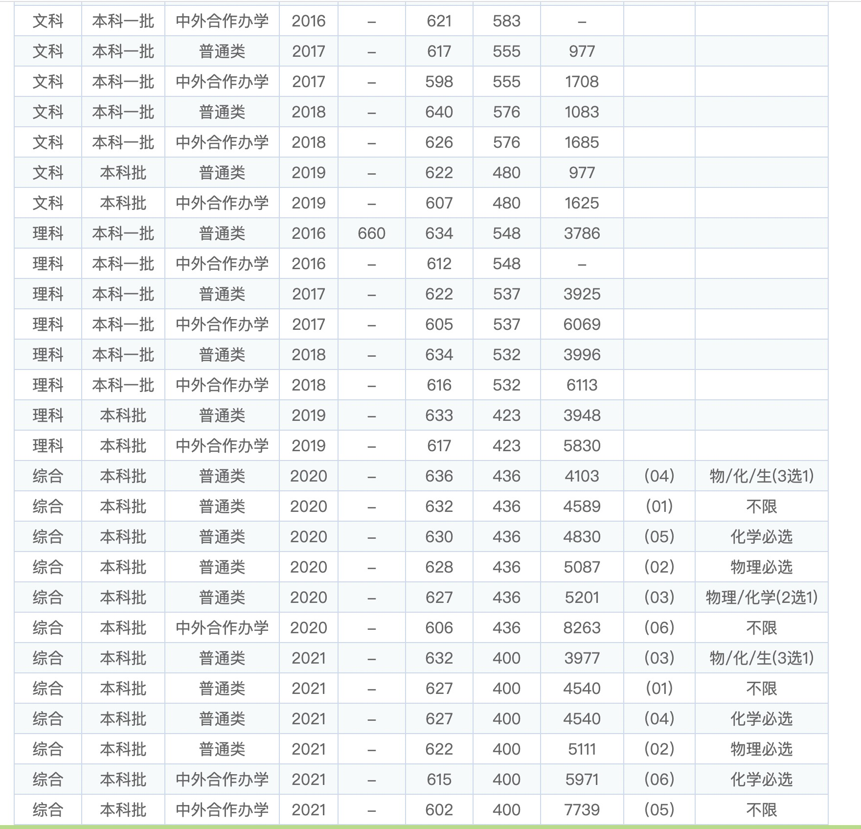 中国农业大学2021年录取分数线出炉