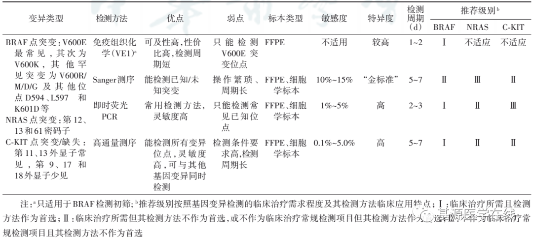 「指南共识」黑色素瘤病理诊断临床实践指南（2021版）