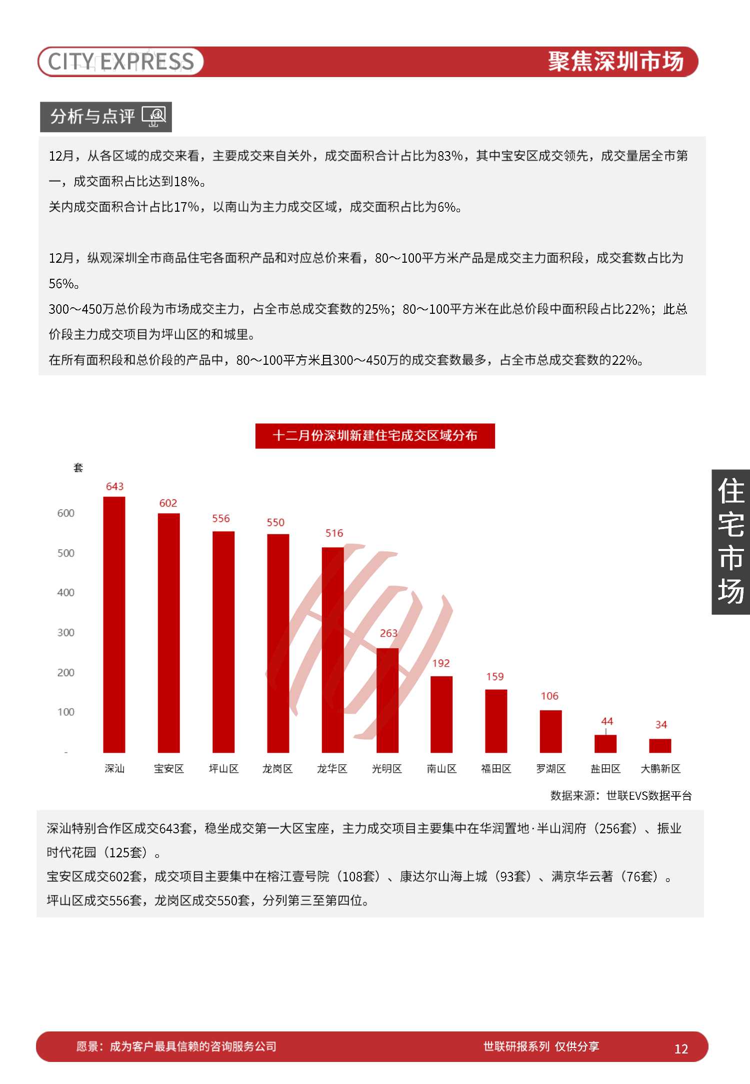 中国房地产市场发展报告之城市快报「深圳」