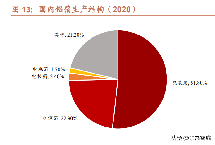 锂电池铝箔行业研究：电池铝箔供不应求，电池材料低估值优质赛道