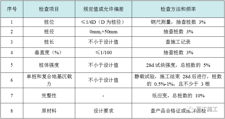 收藏！六种地基处理施工工艺卡，常用的都在这了