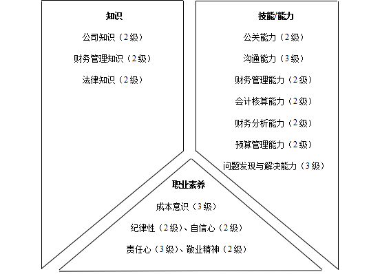 财务类人员胜任素质模型与任职资格