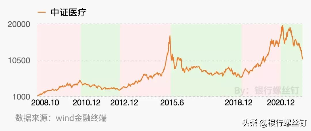 医药医疗大幅波动，该如何投资？