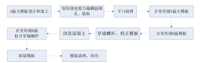 变形缝处剪力墙支模施工技术