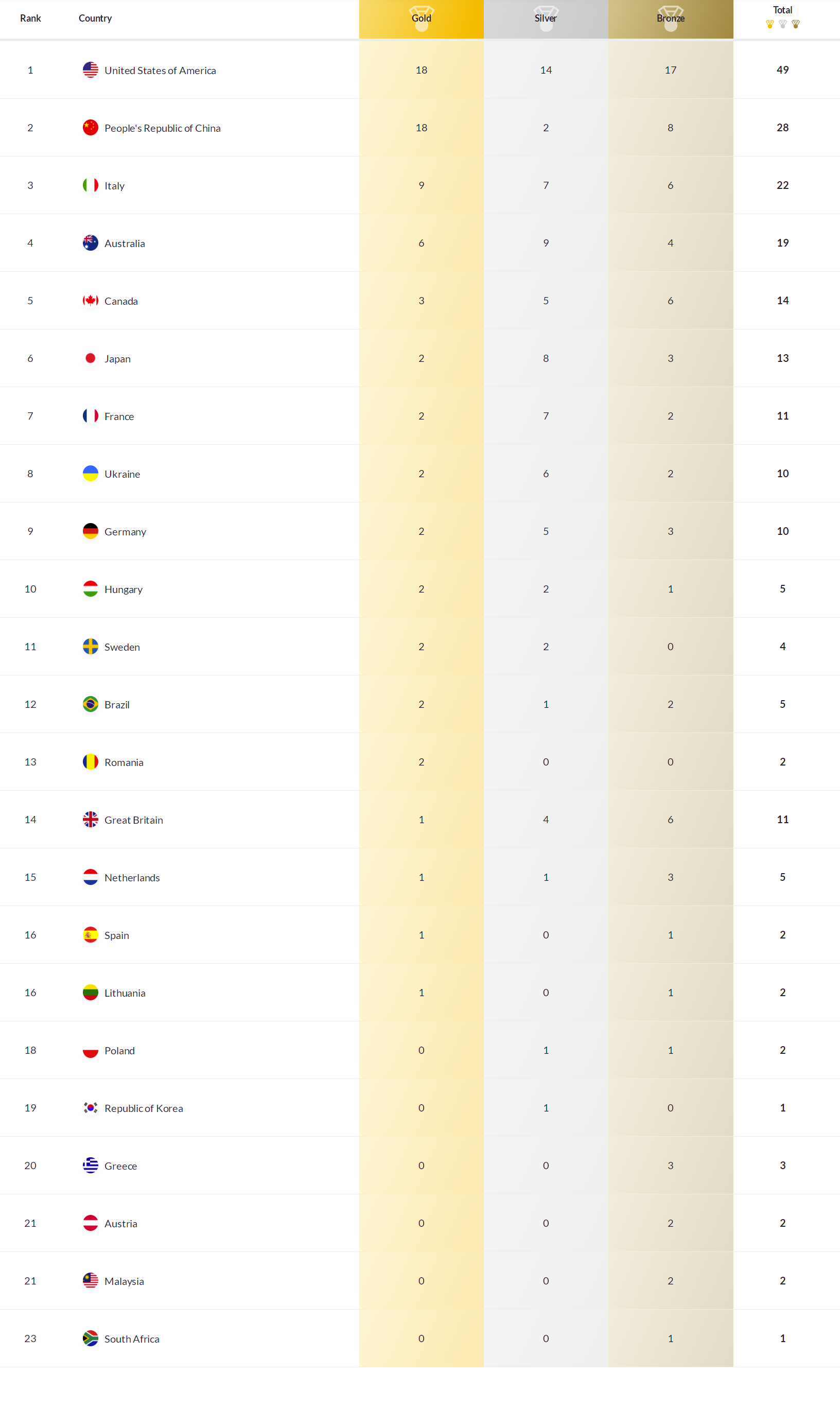 国际永联世界个人排名(泳联世锦赛完整奖牌榜！美国队、中国队和意大利分列前三)