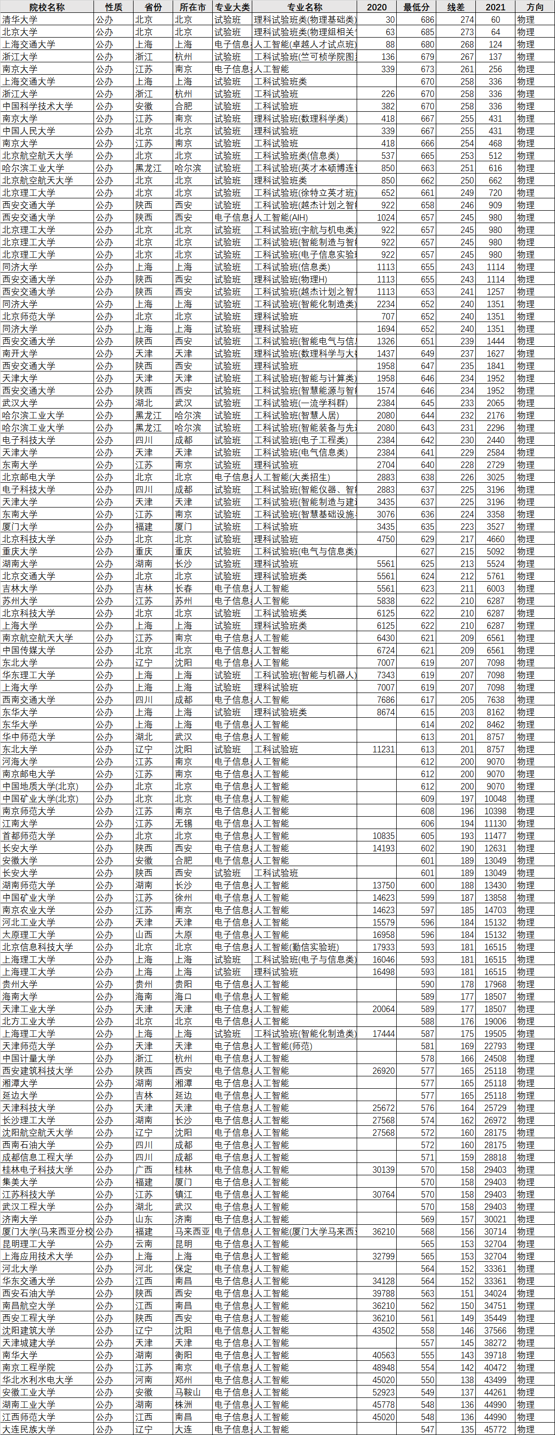 2022年高考志愿填報(bào)參考