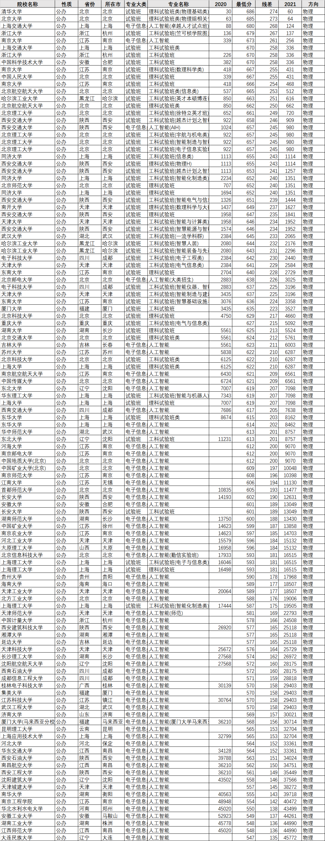 2023年高考志愿填報(bào)參考