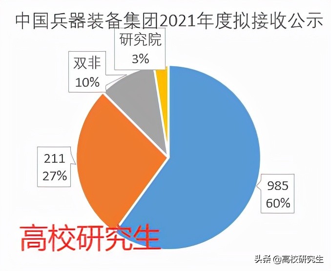 中国兵器装备集团招40人，九成名校生，北理工登顶，南理工仅2人