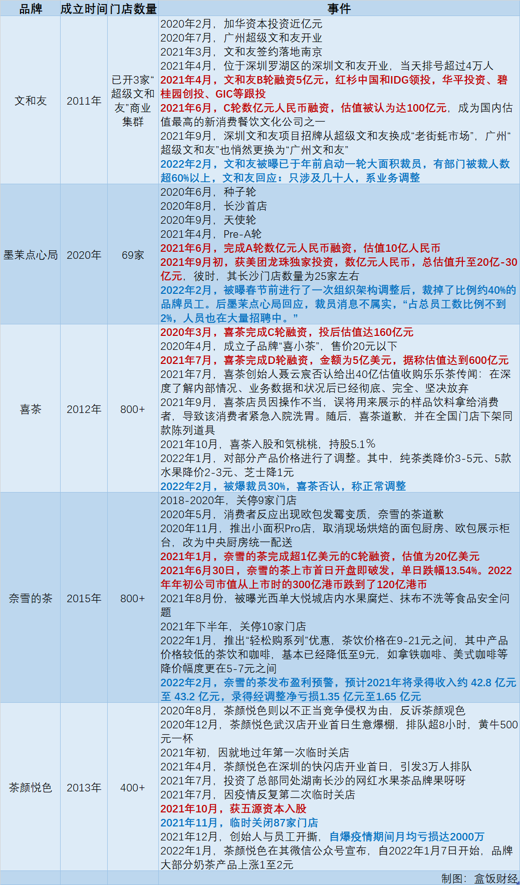 深圳喜茶招聘信息（裁员）