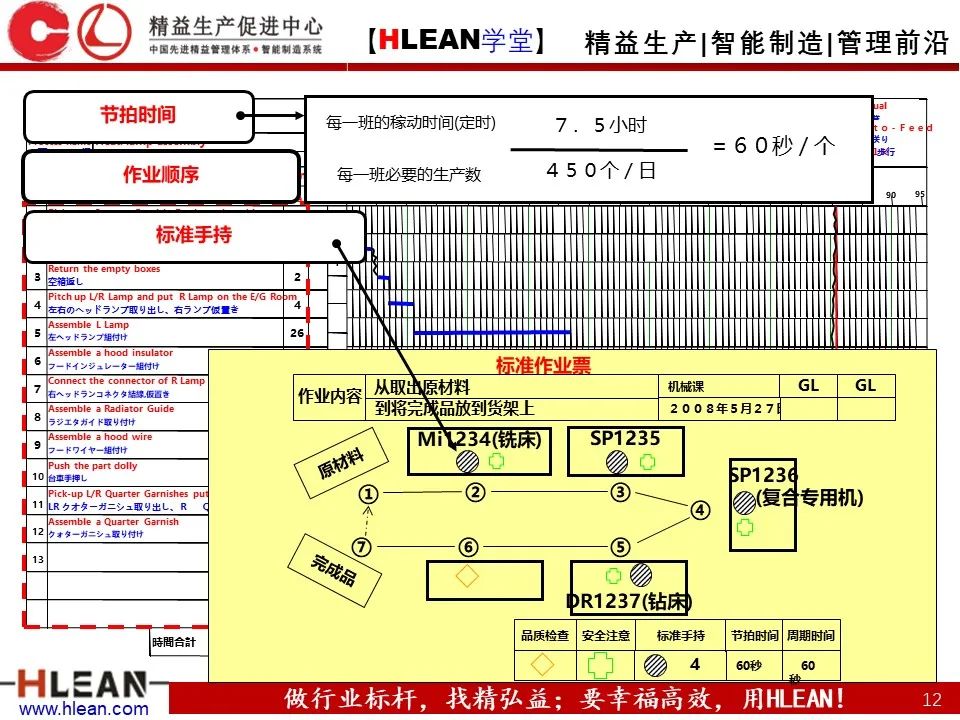 「精益学堂」丰田班组管理标准——彻底的标准作业