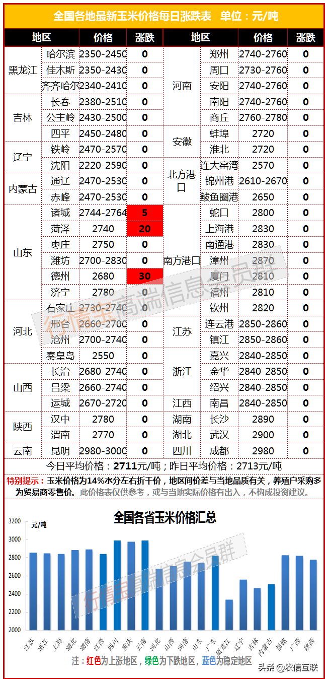 最新玉米价格行情丨天气助力，玉米新一轮上涨即将启动