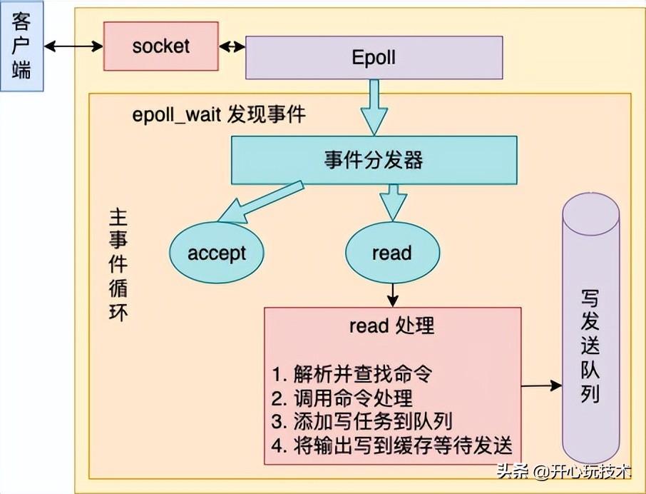 深度解析单线程的 Redis 如何做到每秒数万 QPS 的超高处理能力