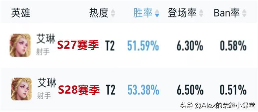 王者荣耀：影刃流艾琳胜率飙升，黑科技打法成新赛季上分密码