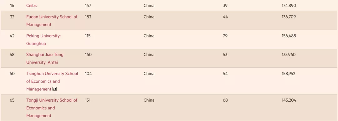 《金融时报》发布2022全球百强MBA！沃顿还是第一！香港排名下降