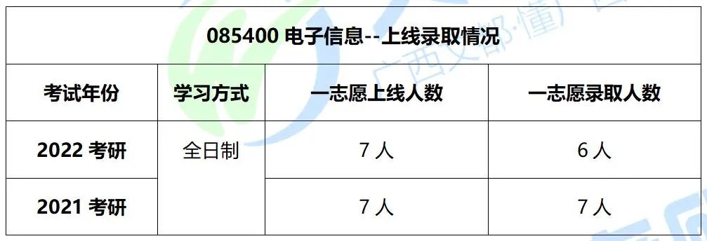 广西民大电子信息，2022考研难度及复试录取分析
