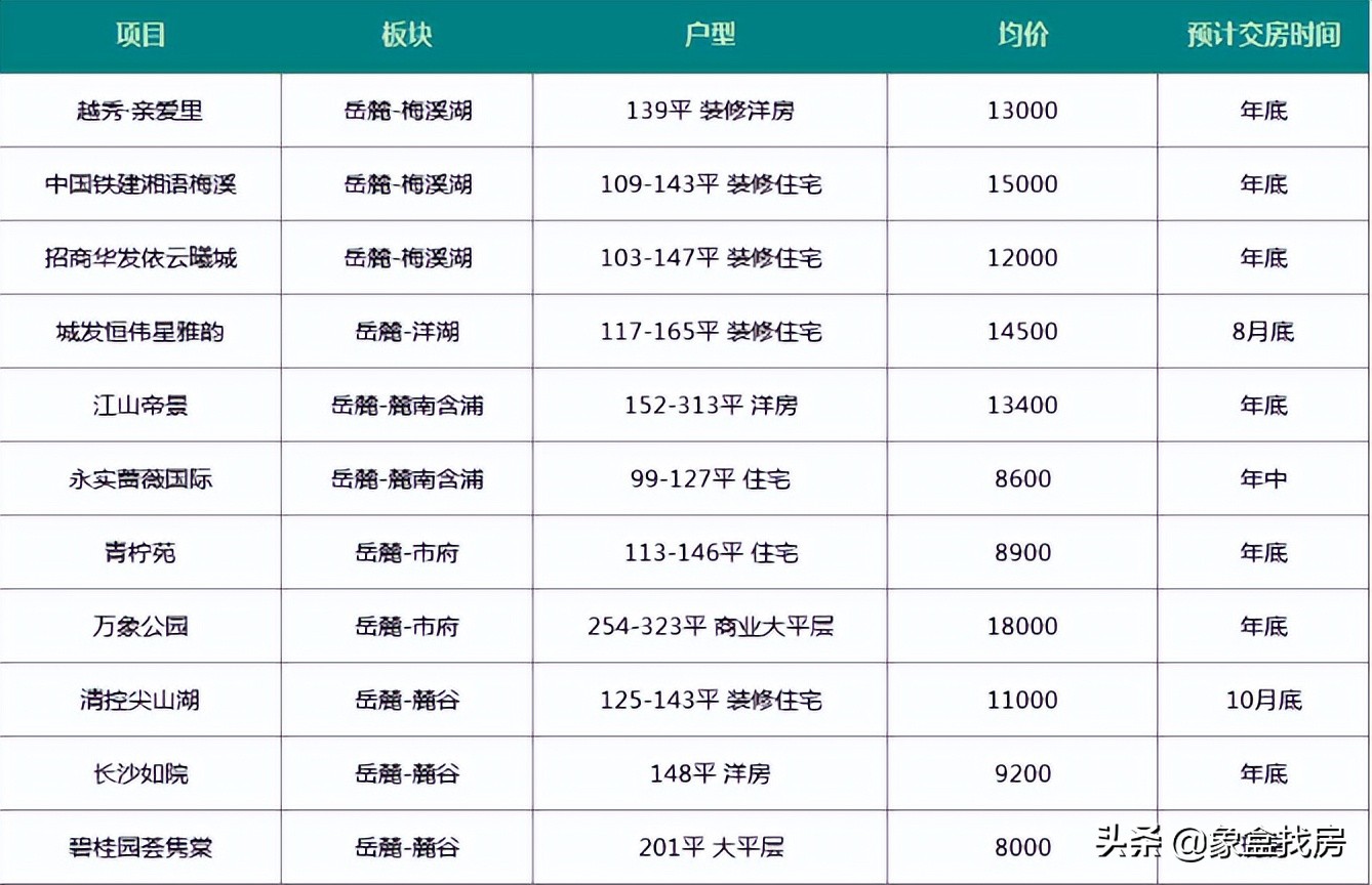 长沙现房、准现房（年内交房）楼盘汇总