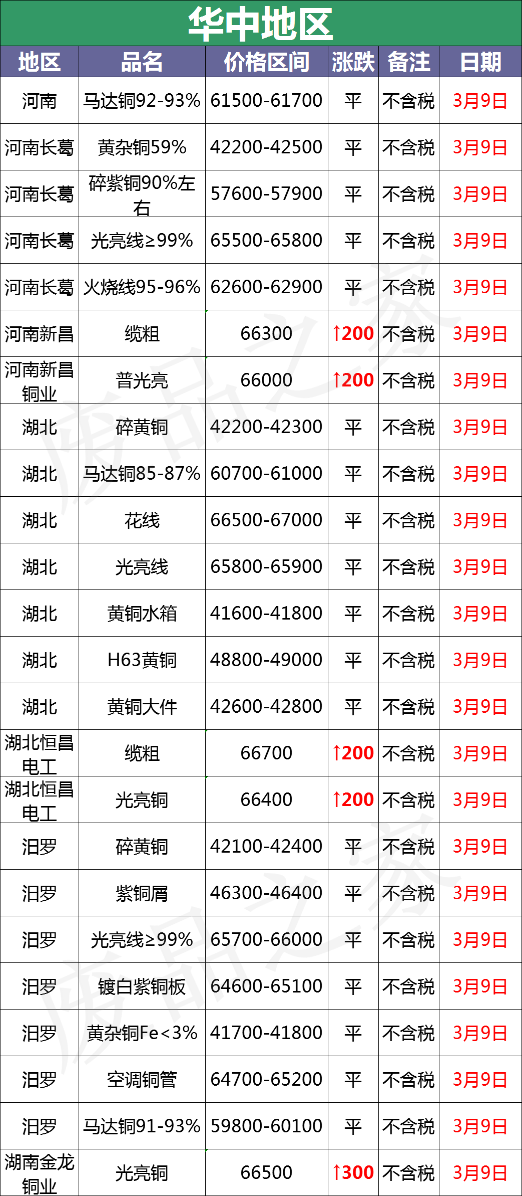 最新3月9日全国铜业厂家采购价格汇总（附价格表）