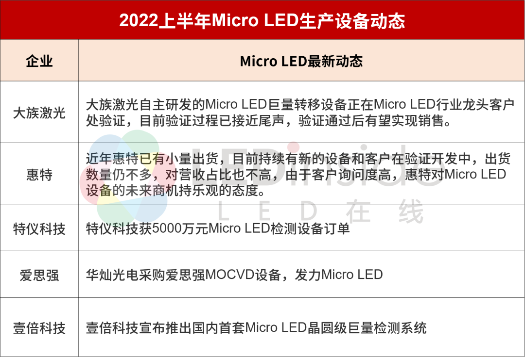 科达和思坦比较(2022上半年全球Micro LED厂商动态盘点)