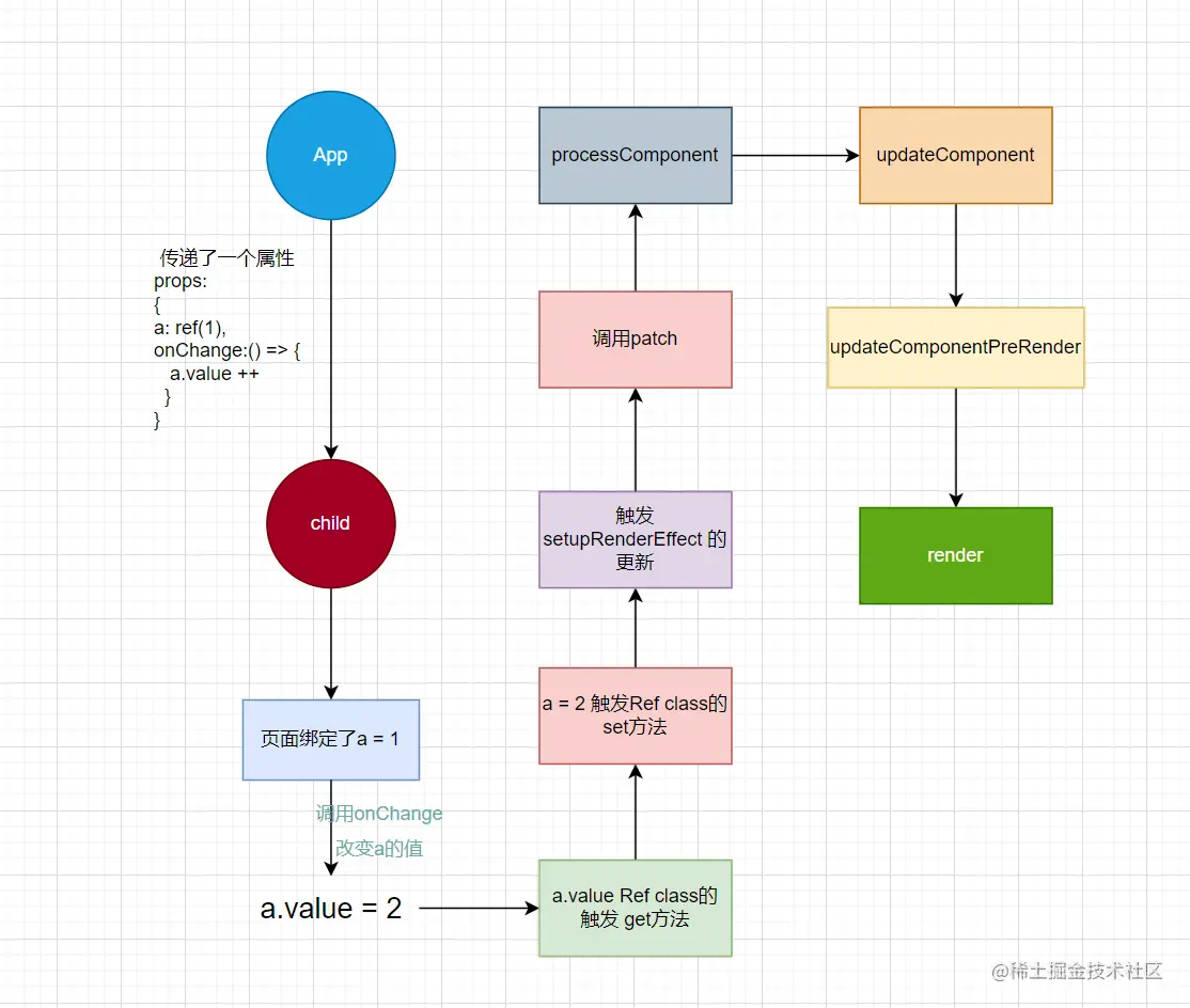 vue3源码分析——实现组件更新