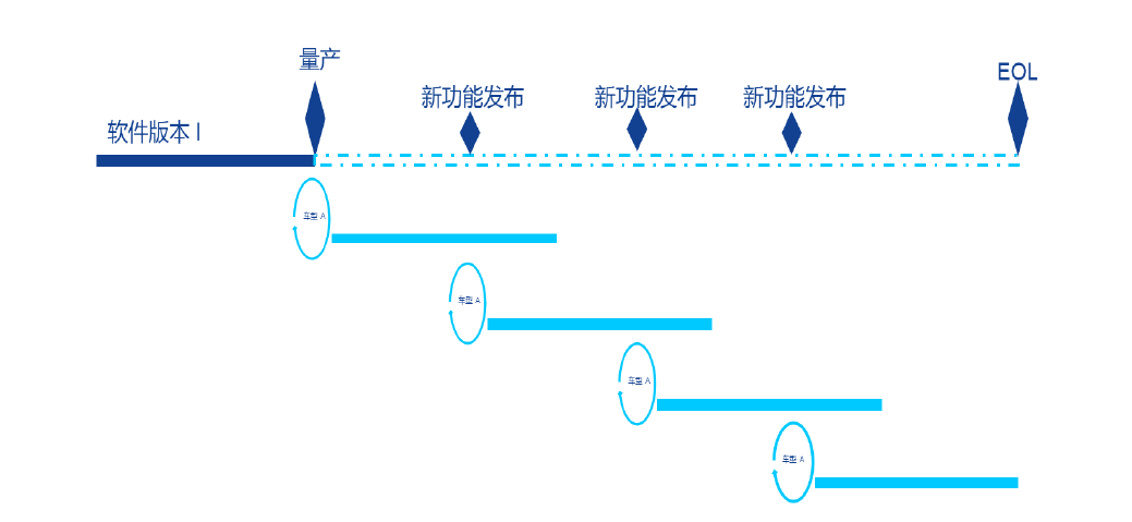 汽车软件开发困局