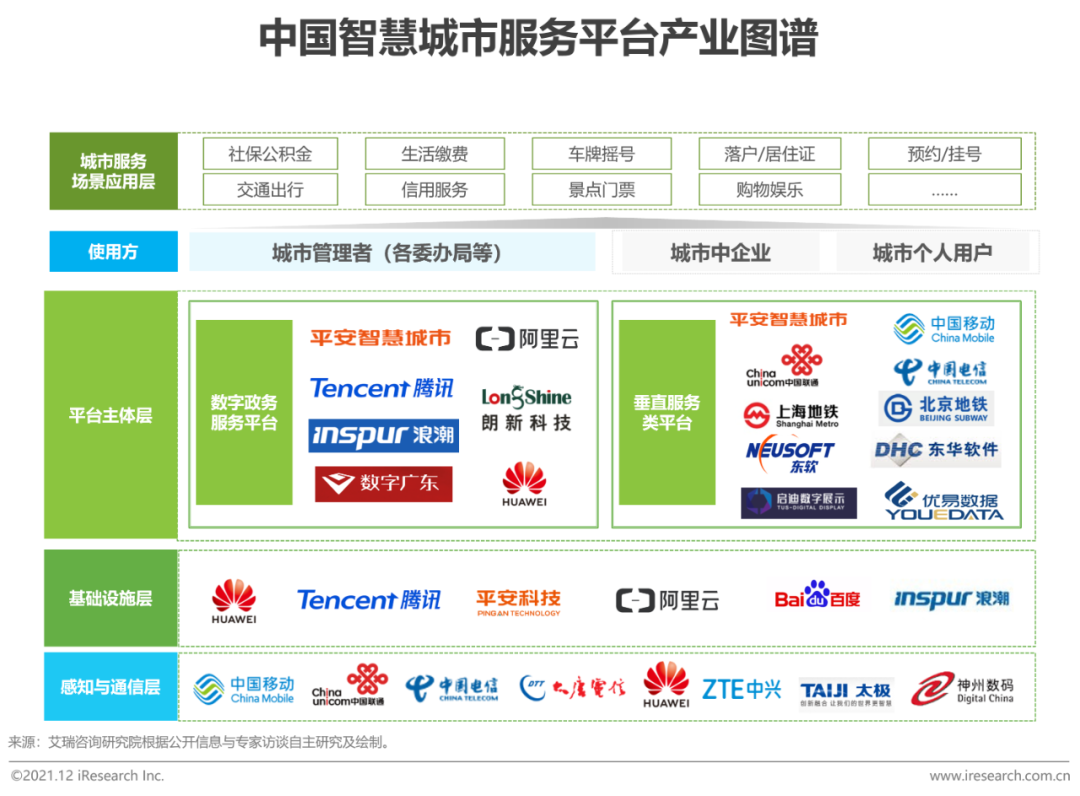 2021年中国智慧城市服务平台发展报告