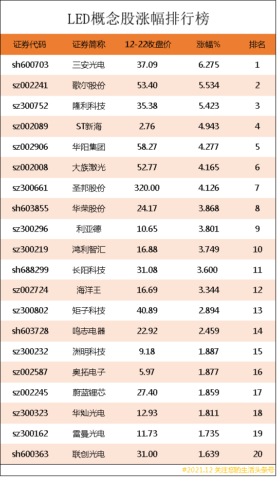 LED概念股涨幅排行榜｜led上市公司龙头股有哪些？