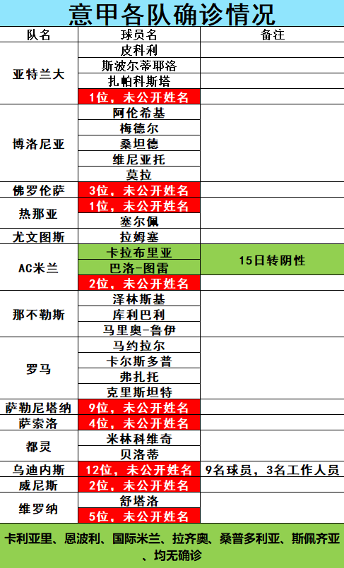 凯西和本纳赛尔恢复同米兰全队的合练(意甲：AC米兰VS斯佩齐亚，意大利足协禁止客场球迷观赛，又搞事？)