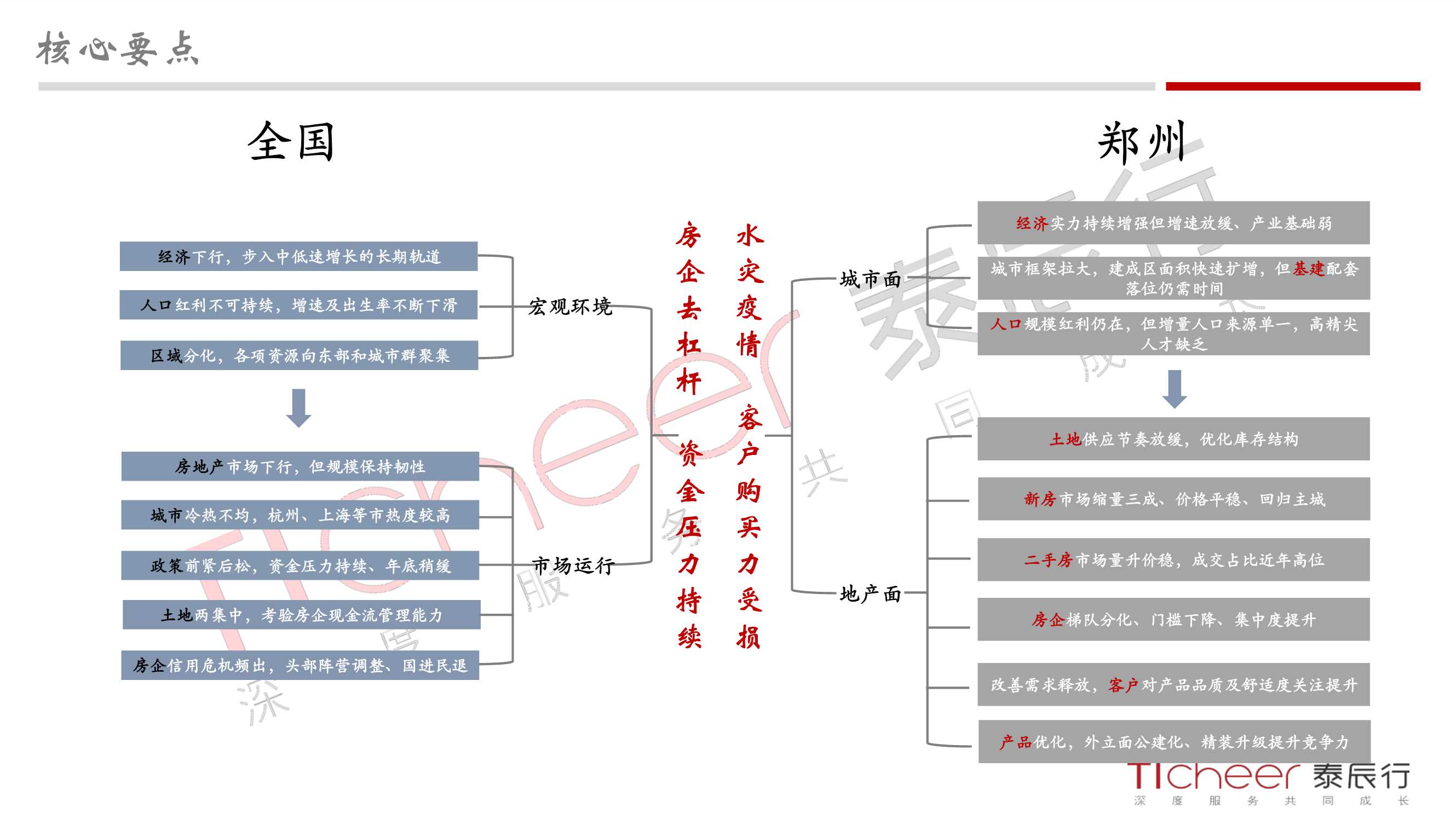 2021郑州城市与地产年鉴（泰辰行）