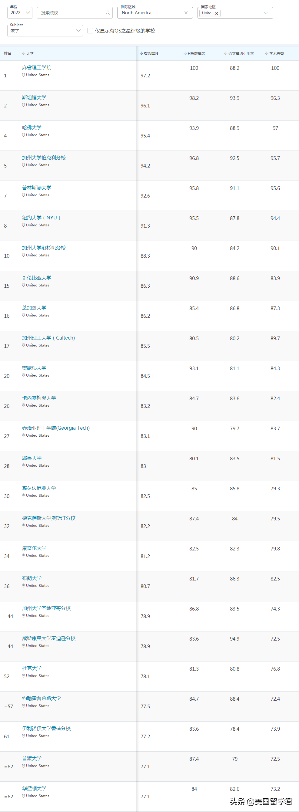 最新！2022QS世界大学学科排名，这些偏科学校值得收藏