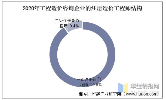 2020年中国工程造价咨询行业现状，企业应拓展自身的服务范围