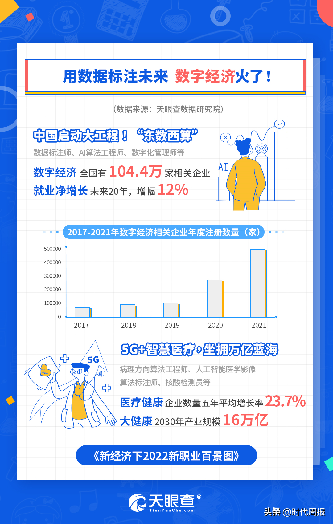 天眼查發布《新經濟下2022新職業百景圖》報告