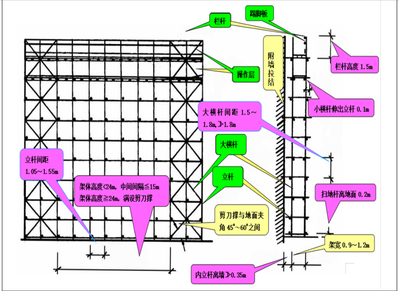 外墙落地脚手架施工工艺标准