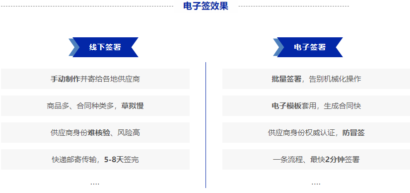 契约锁大型商超连锁企业5大核心业务、20+文件电子签场景