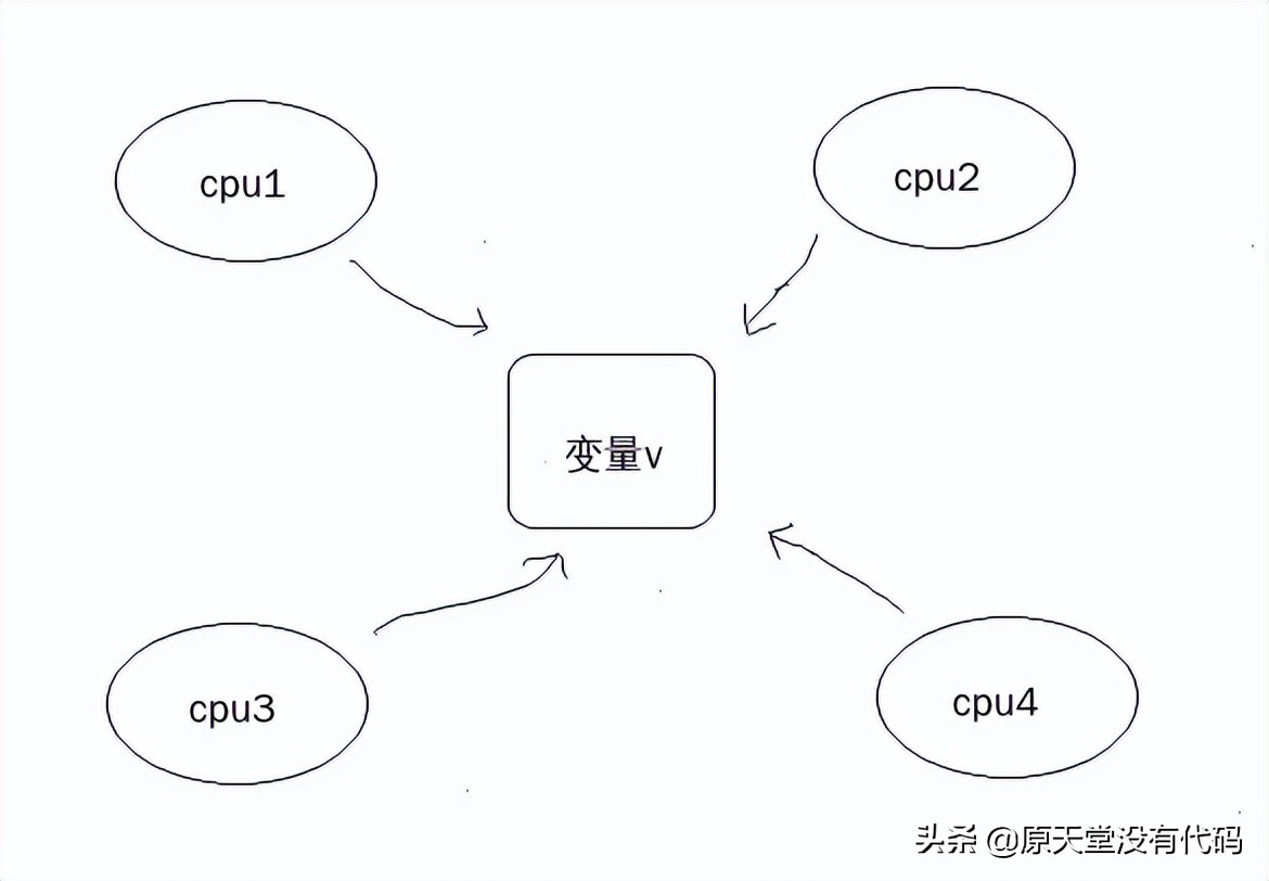 「技术干货」一文搞懂Linux内核中per-CPU变量