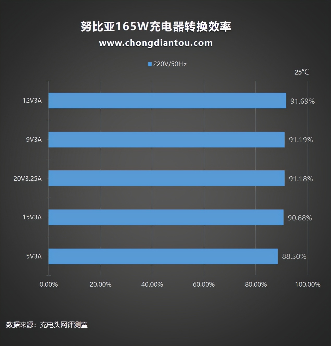 红魔冲4(全系标配165W，红魔7附赠的氮化镓充电器评测)