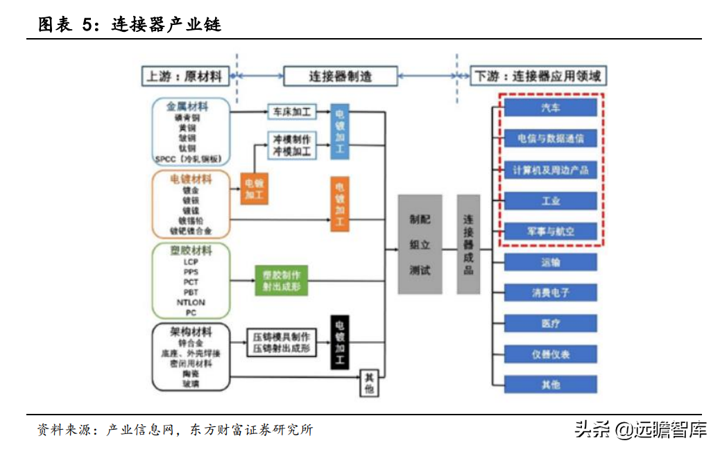 电子设备行业专题研究：连接器行业前景广阔，国产化迎来发展良机