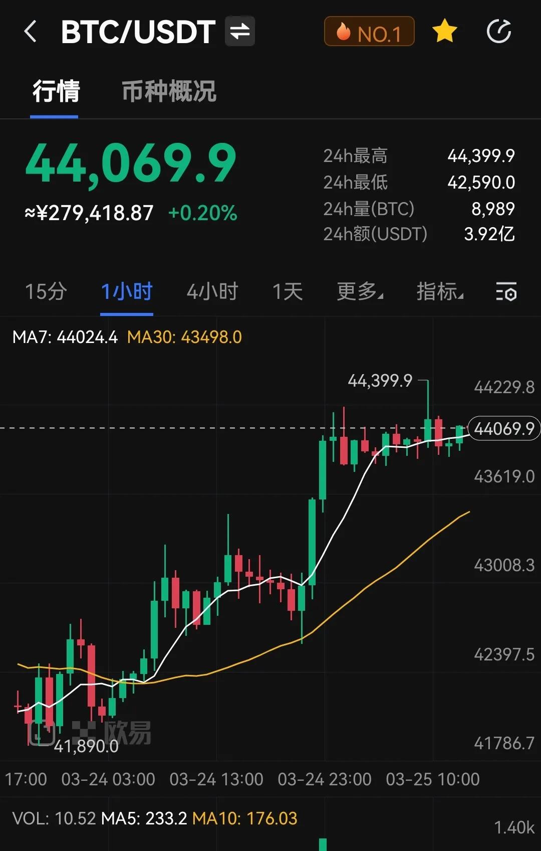 俄罗斯接受比特币支付，行情再度上涨，市场情绪高涨