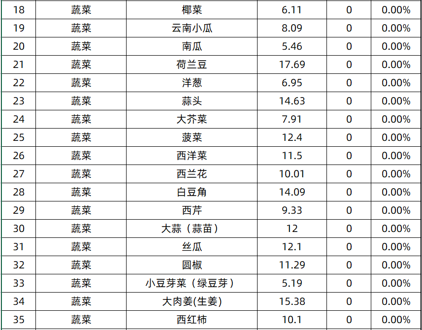 「今日菜价」上海青涨幅最高（2.03%），菜心降幅最高（0.65%）