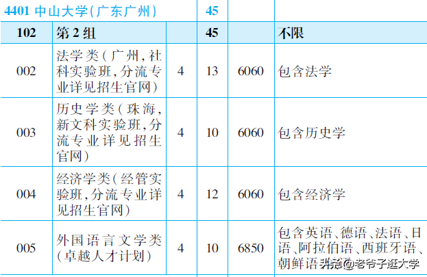 新高考100所热门高校2021年报录实况回顾·中山大学