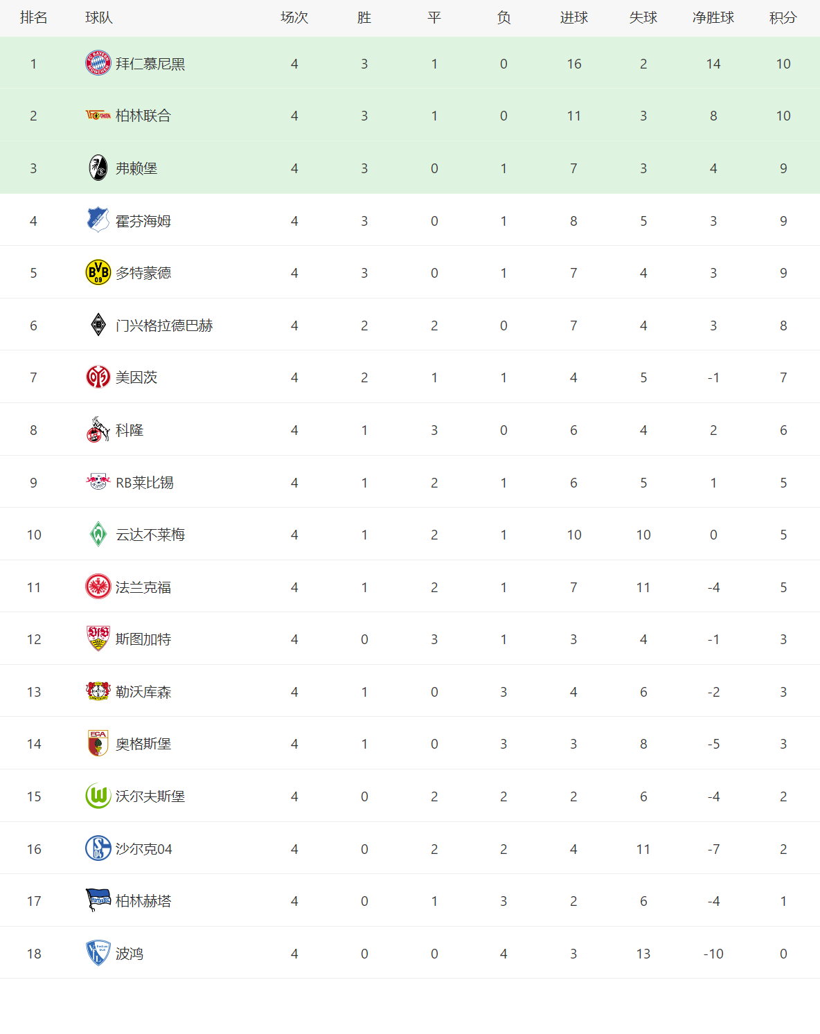 各国足球联赛排名积分榜(五大联赛最新积分榜！德法班霸很相似，英西豪门豪强全告捷)