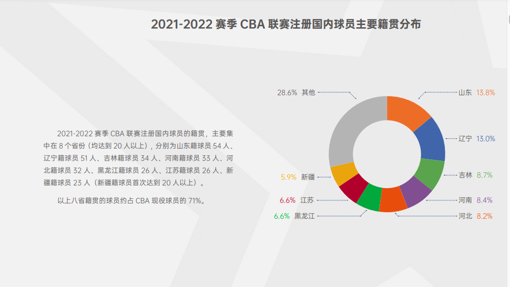 cba位置在哪里看(CBA球员籍贯：山东最多，东北三省占三分之一，广东仅有15名)