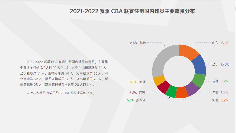 cba球员王华成是哪里人（CBA球员籍贯：山东最多，东北三省占三分之一，广东仅有15名）