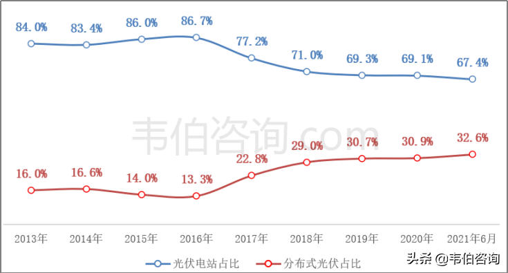 全球光伏市场追踪：集中式光伏电站继续占据主导地位