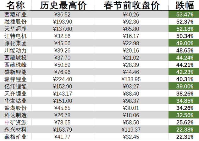 锂价持续上涨、股价跌跌不休，锂业巨头们的股票是否还能投资