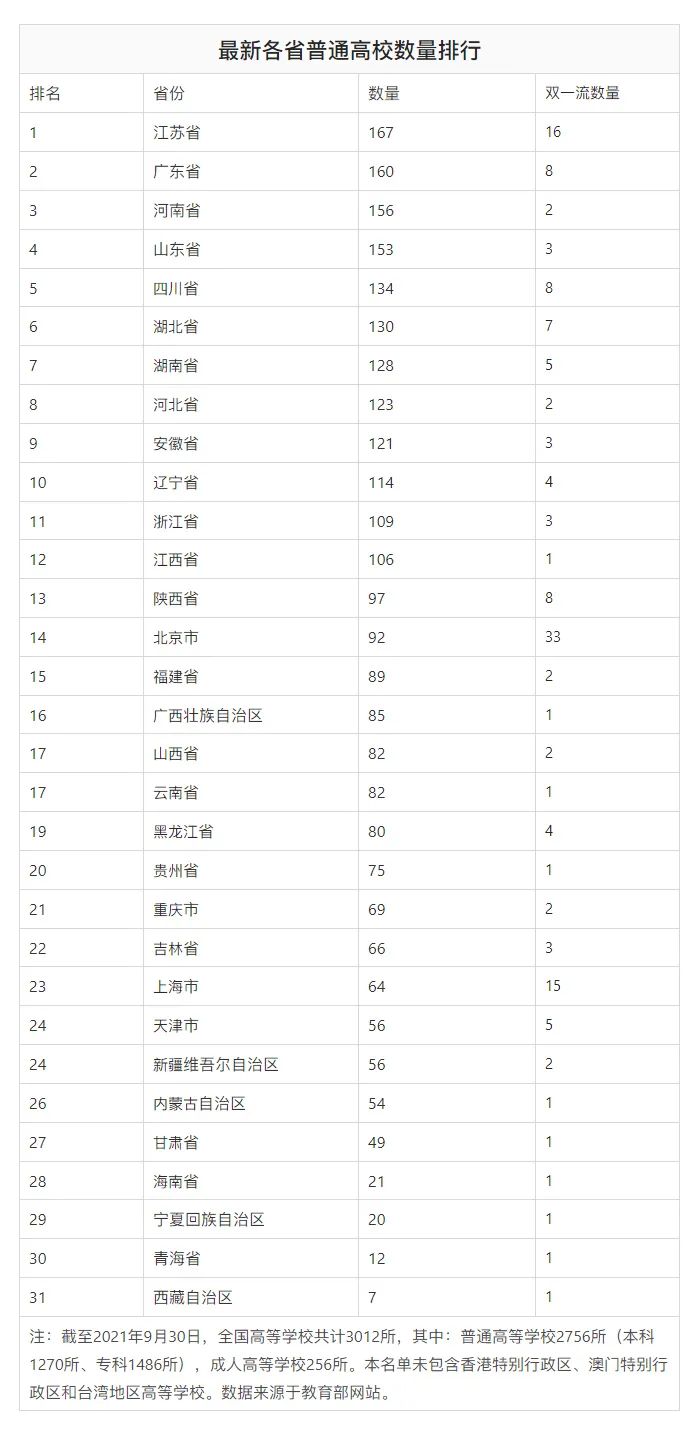 全国31省市高考难度排名，河南考生是真的难