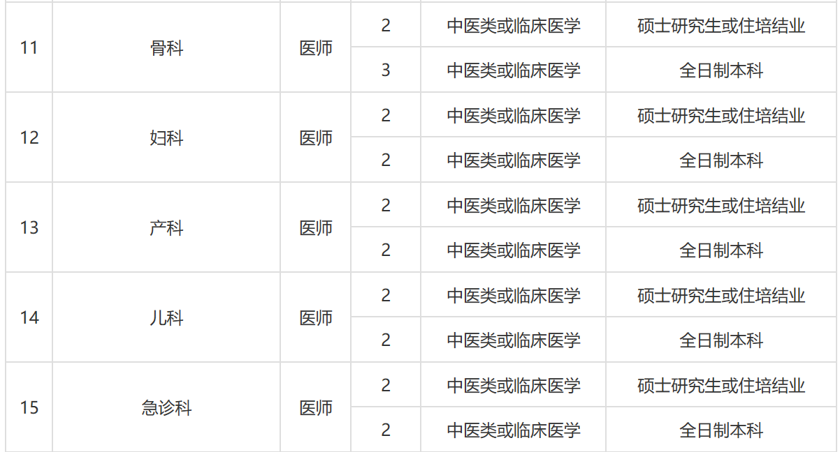 五险二金！安家费+租房补贴，医疗事业单位招162人