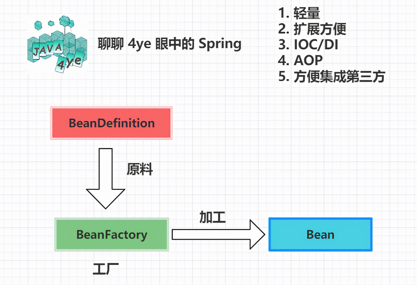 16张图解锁Spring的整体脉络