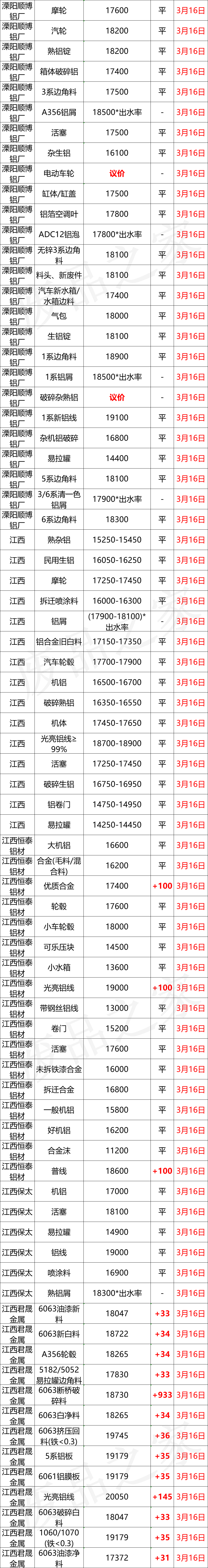 最新3月16日全国铝业厂家收购价格汇总（附铝业价格表）