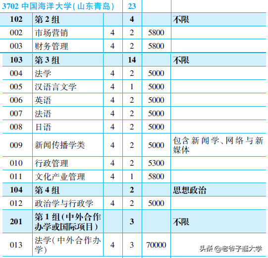 新高考100所热门高校2021年报录实况回顾·中国海洋大学
